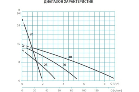 Купить Поверхностный одноступенчатый насос ESPA DOIL 20 фото №2